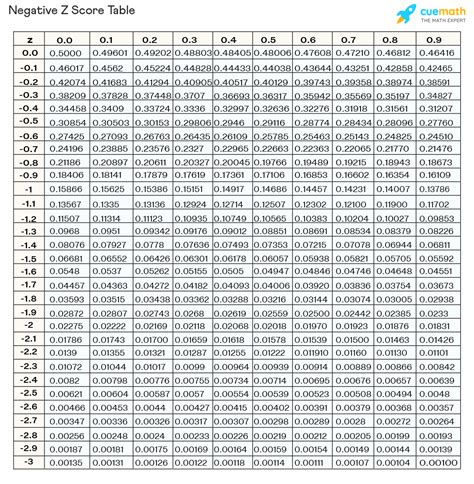 z score table negative